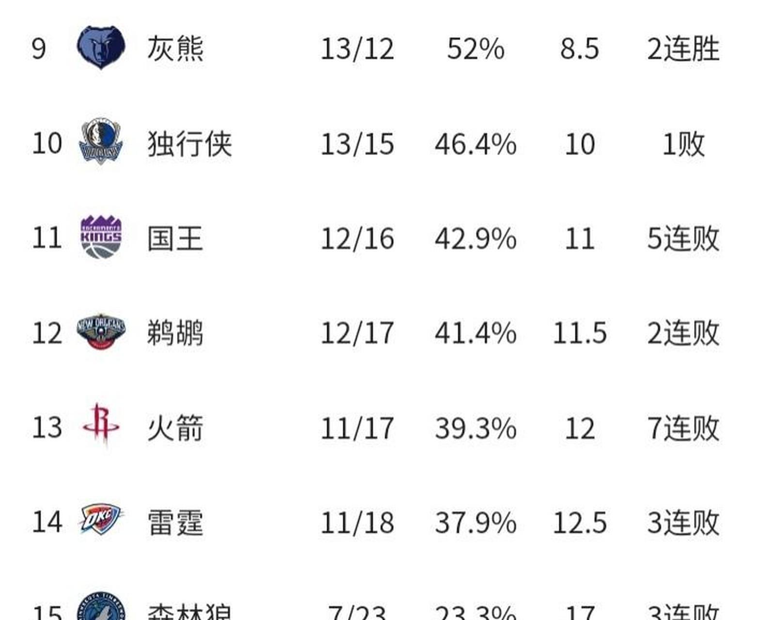 快船队巩固领先地位，东部区扩大优势