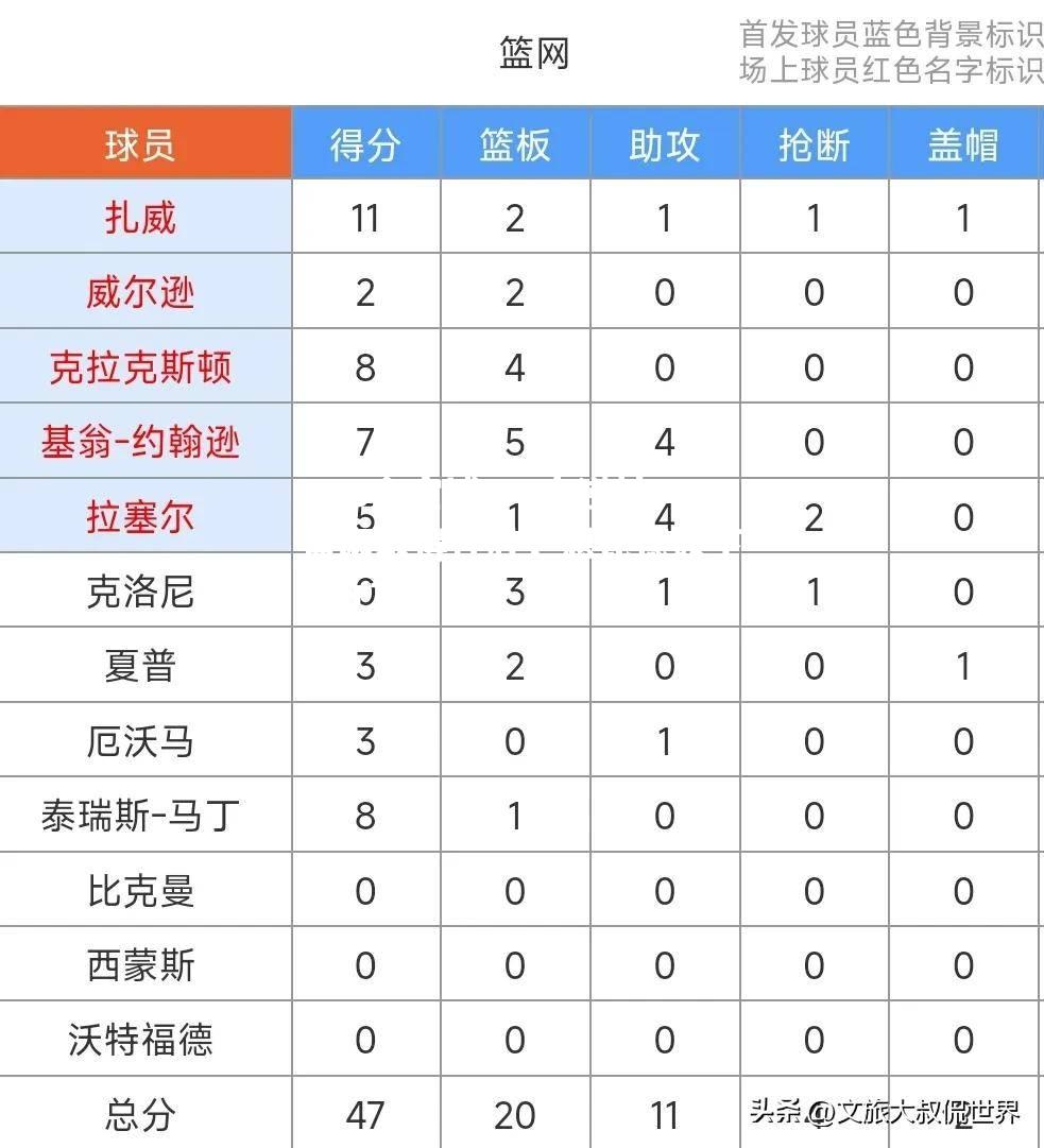 76人逆转篮网取得连胜，恩比德砍下28+15